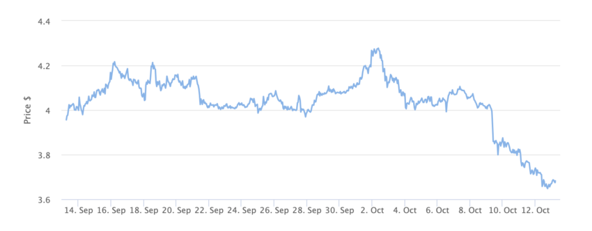 Gráfico de precios de Polkadot (DOT) 1 mes, previo al anuncio de desarrolladores.