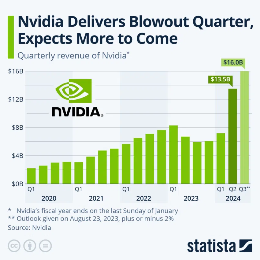 Rendimiento trimestral de Nvidia, tras el boom de la Nvidia H100 en la IA.