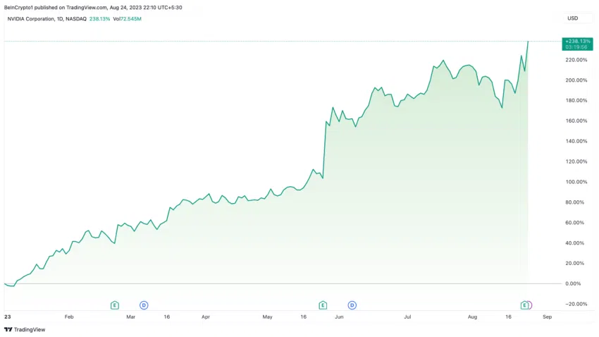 Rendimiento de las acciones de Nvidia tras el boom de ventas de la tarjeta Nvidia H100.