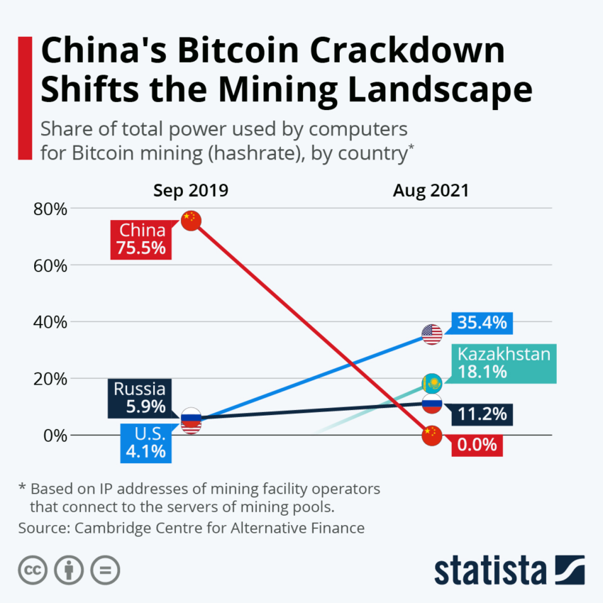 Tłumienie wydobycia bitcoinów w Chinach spowodowało zmianę udziału w rynku i skierowało się w stronę Stanów Zjednoczonych (USA). 