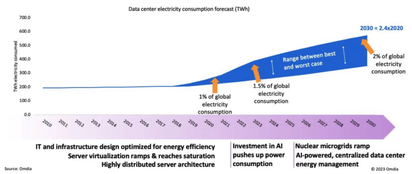 Consumo de energía del centro de datos de la Inteligencia Artificial (IA).