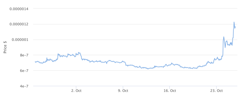 Gráfico de precios de Bitcoin (BTC) a 1 mes. 