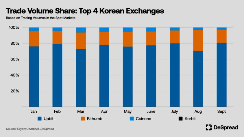 Cuota de mercado por tokens de Corea del Sur en las cuatro exchanges más grandes del país. 