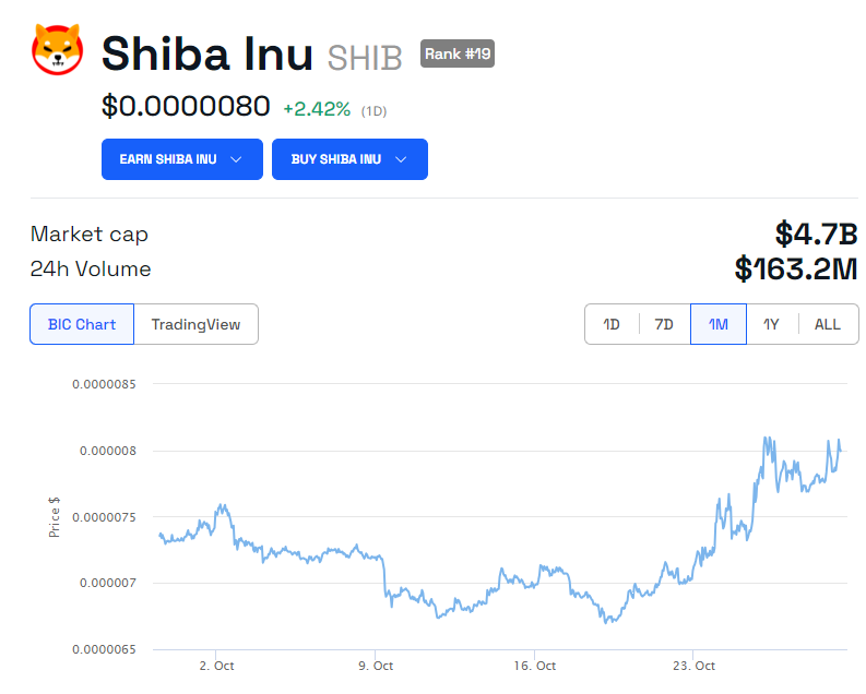 Rendimiento del precio de Shiba Inu (SHIB). 