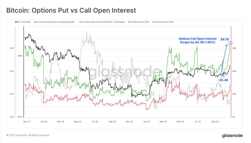 Efectos del rally de Bitcoin: Opciones de venta vs. interés abierto de compra. 