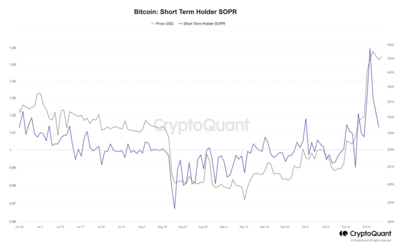 Efectos del rally de BTC: Holder de Bitcoin a corto plazo SOPR. 