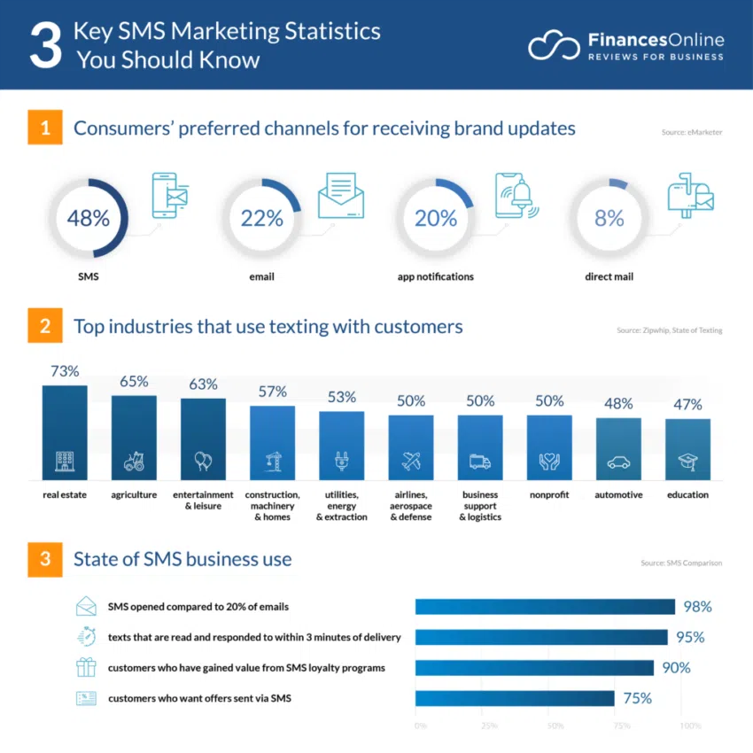 Estadísticas de marketing Web3 vía SMS. 