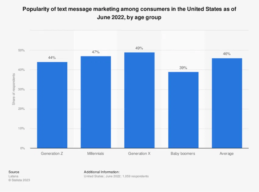 Popularidad del marketing por SMS y las lecciones para la Web 3.0.
