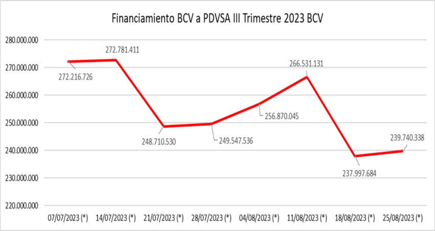 La política monetaria del banco Central de Venezuela está enfocada en reducir la deuda de PDVSA, en momento de crisis de inflación. 