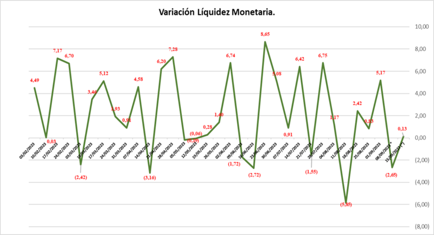 El panorama actual de la liquidez monetaria del banco Central de Venezuela, en pleno pico de inflación. 