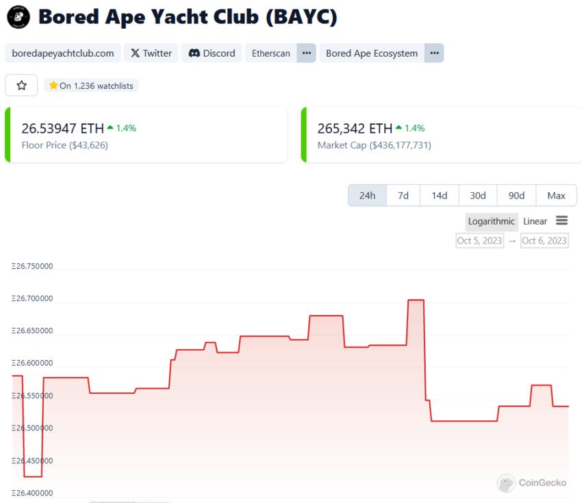 Comportamiento del precio de BAYC en las últimas 24 horas, previo a su reestructuración. 
