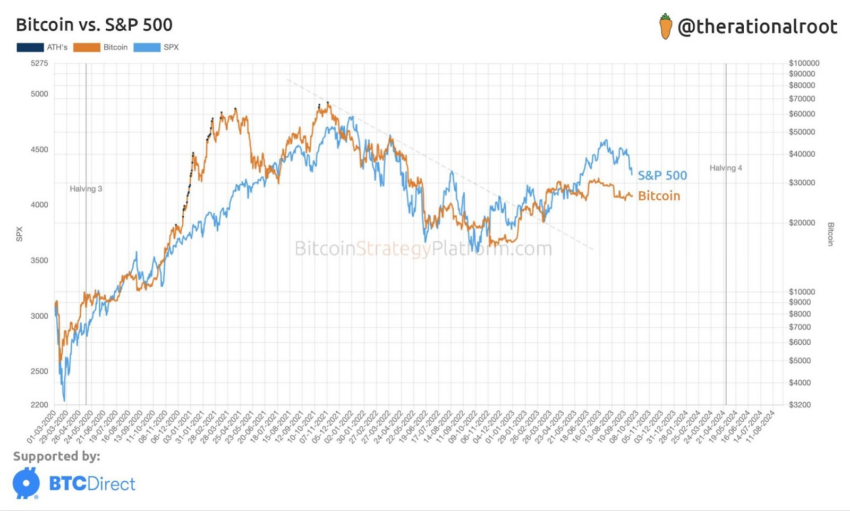 Wykresy Bitcoina i S&P 500 z początku 2020 r. oraz słabnący dolar.
