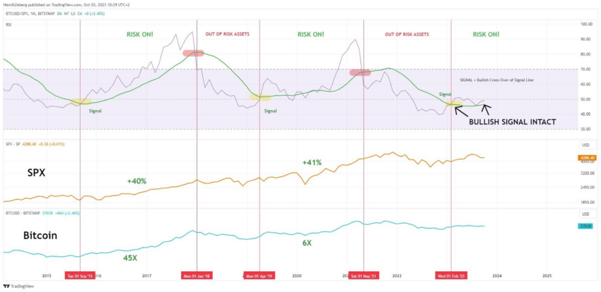 Gráfico que muestra a Bitcoin BTC en su comparación con SPX a largo plazo, otra señal alcista. 