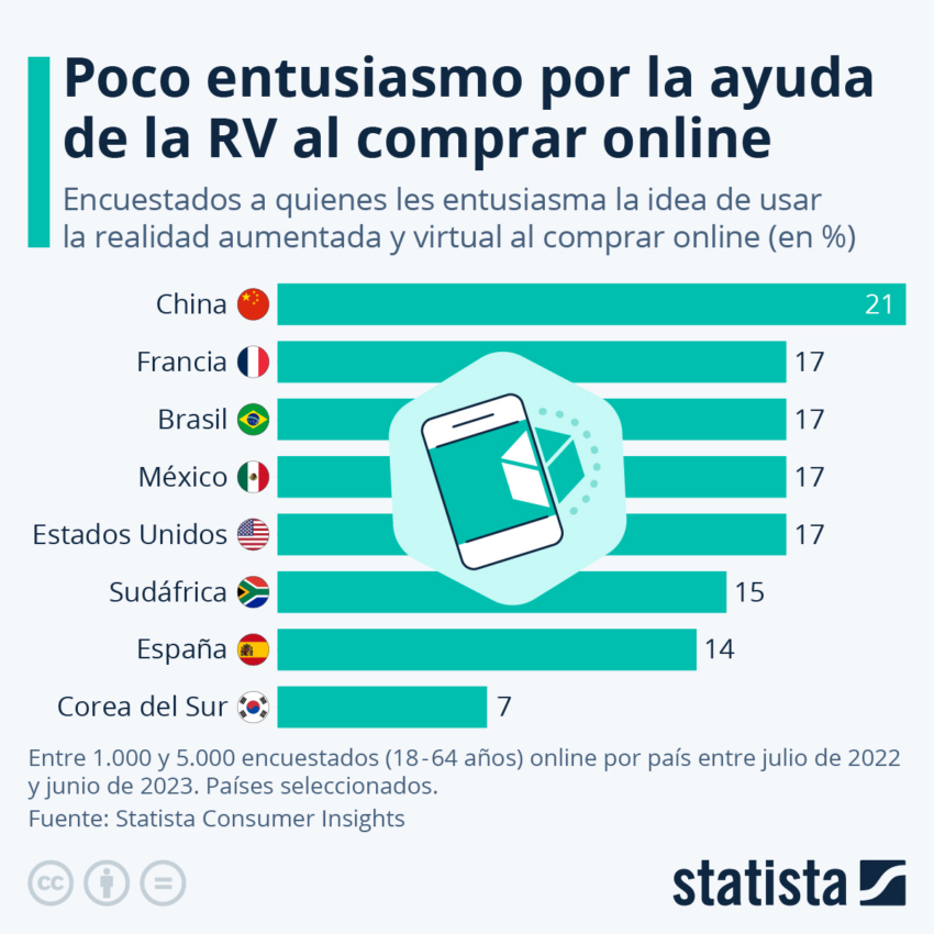 La Realidad Virtual (RV) solo genera entusiasmo en México y Brasil en Latinoamérica. 