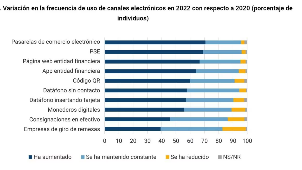 Información basada en la Encuesta de Demanda de Inclusión Financiera 2022 que muestra el auge de los pagos digitales en Colombia. 