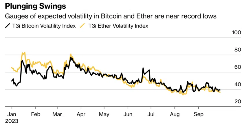 Volatilidad de Bitcoin y Ethereum es baja, igual que las altcoins.