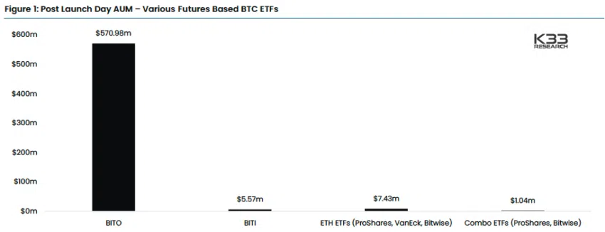 Rendimiento del ETF de futuros de ETH, por ello, las altcoins son mejores opciones para los inversores. 