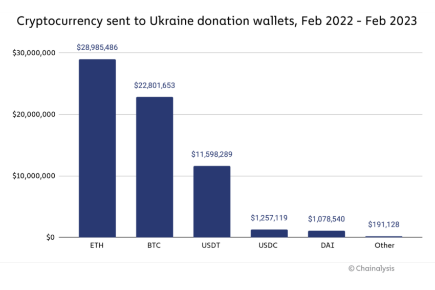 Donaciones de criptomonedas a Ucrania, una muestra de lo que podría suceder con Bitcoin en Palestina. 