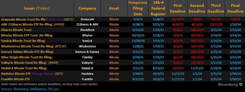 11 empresas han solicitado un ETF spot de Bitcoin. Fuente: X/@JSeyff