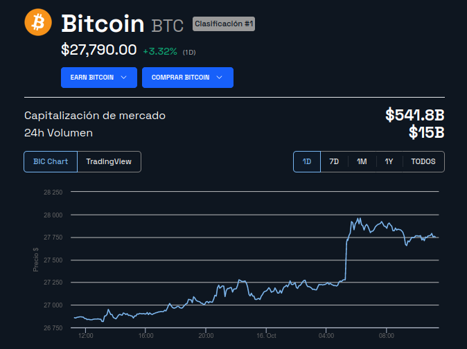 Precio de Bitcoin - 1 día. Fuente: BeInCrypto