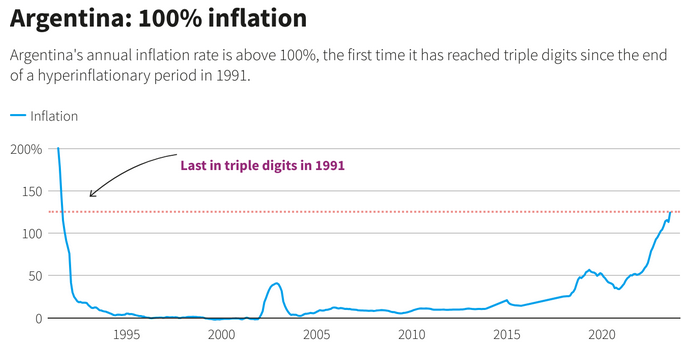 La inflación en Argentina alcanza los tres dígitos por primera vez desde 1991