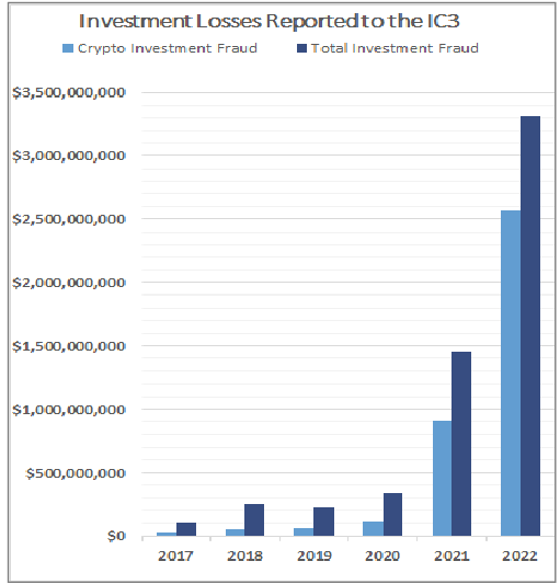 gráfica fraude inversión FBI Tether congela