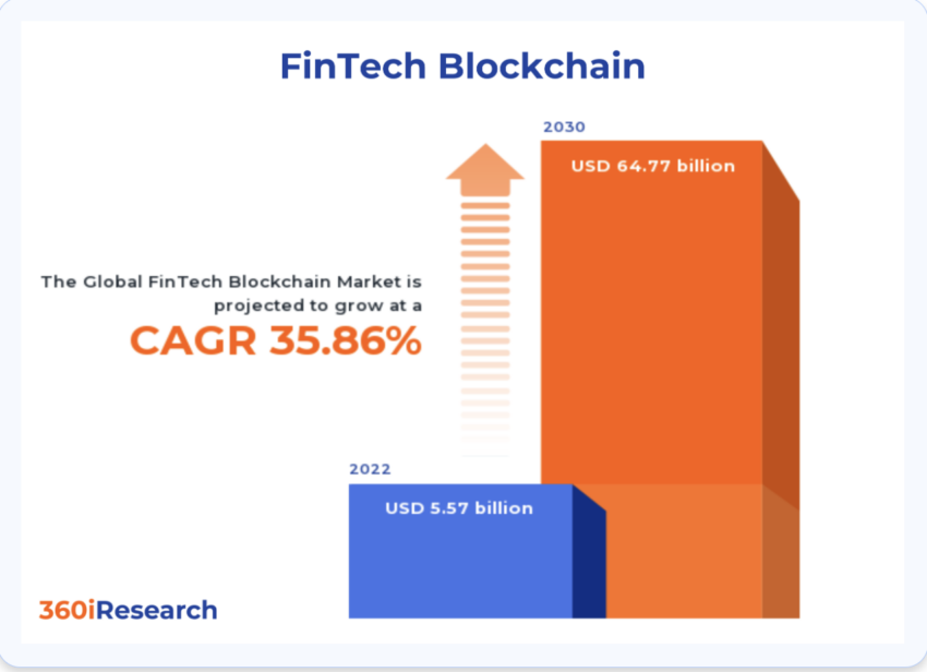 The FinTech blockchain industry will reach $64.77 billion by 2030, according to 360iresearch.com.