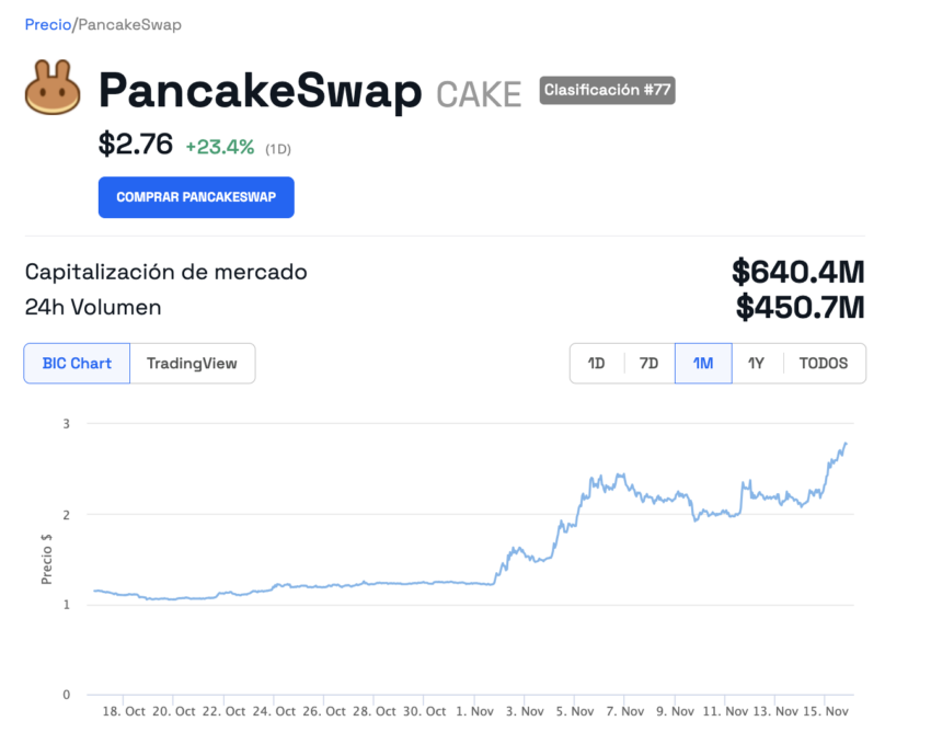 Precio del token de PancakeSwap (CAKE) tras la noticia de su marketplace de juegos Web 3.0. 