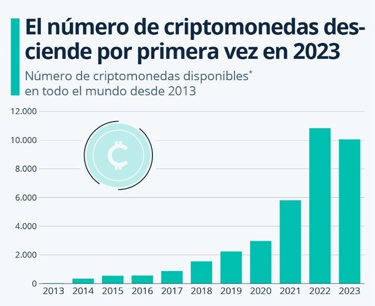 El número de criptomonedas desciende por primera vez, a la par de que surge el proyecto de "Ley Bitcoin" en Argentina.