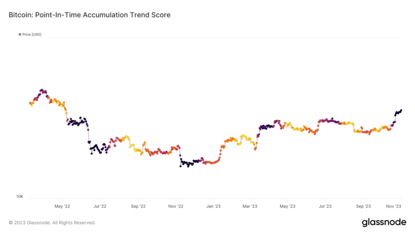 Bitcoin (BTC): puntuación de tendencia de acumulación en un momento dado. 