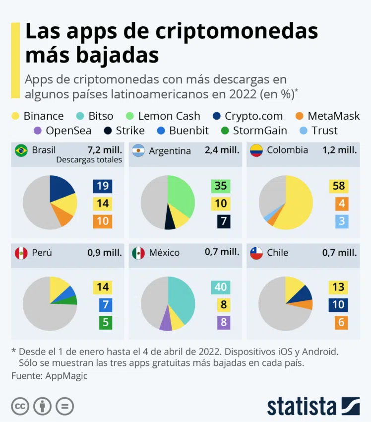 Argentina es uno de los países de Latinoamérica con mayor uso de las criptomonedas