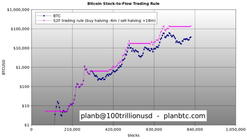 Modelo de stock a flujo de BTC previo al próximo halving de Bitcoin. 