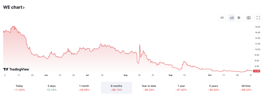 El precio de las acciones de WeWork cayó 86% en los últimos seis meses, lo que hace suponer que su bancarrota está en puerta. 