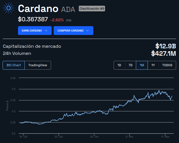 Precio de Cardano (ADA) - 1 mes