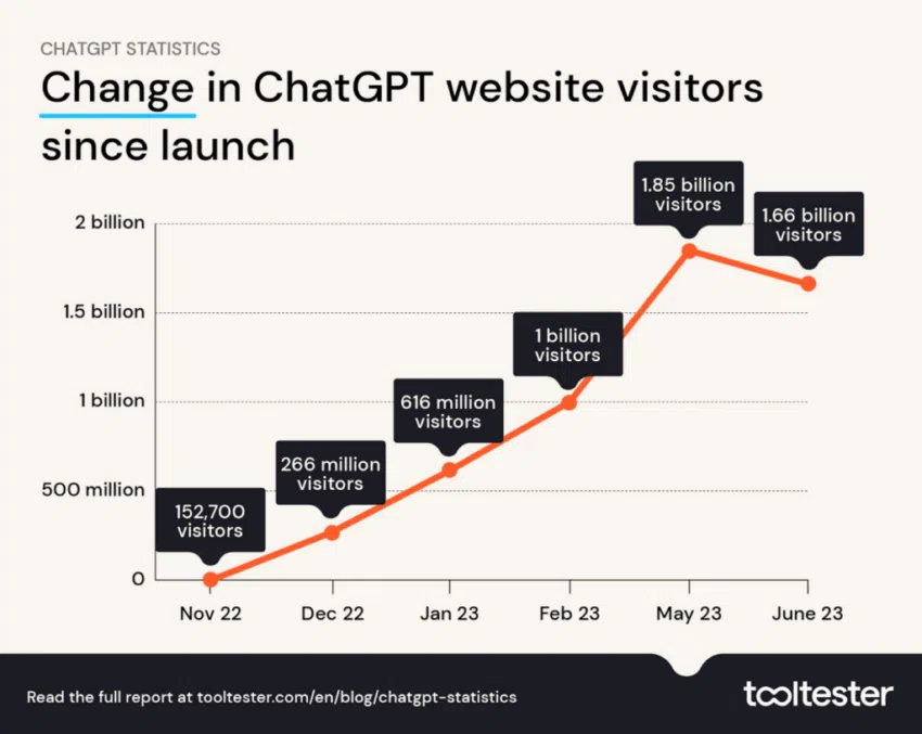 Usuarios de ChatGPT AI desde su lanzamiento, lo cual impulsó la competencia entre China y EEUU. 