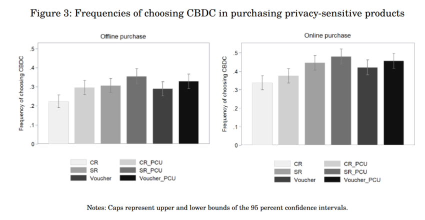 Existe una preferencia por las CBDC en las compras online, no así en las offline, según el BPI. 