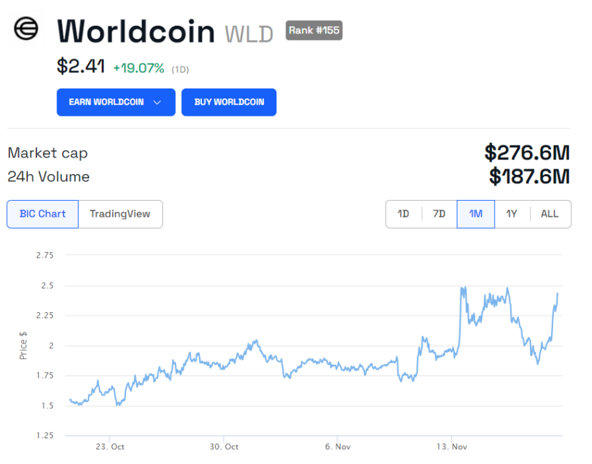 Rendimiento del precio de Worldcoin WLD tras rumorarse el regreso de Sam Altman a OpenAi.