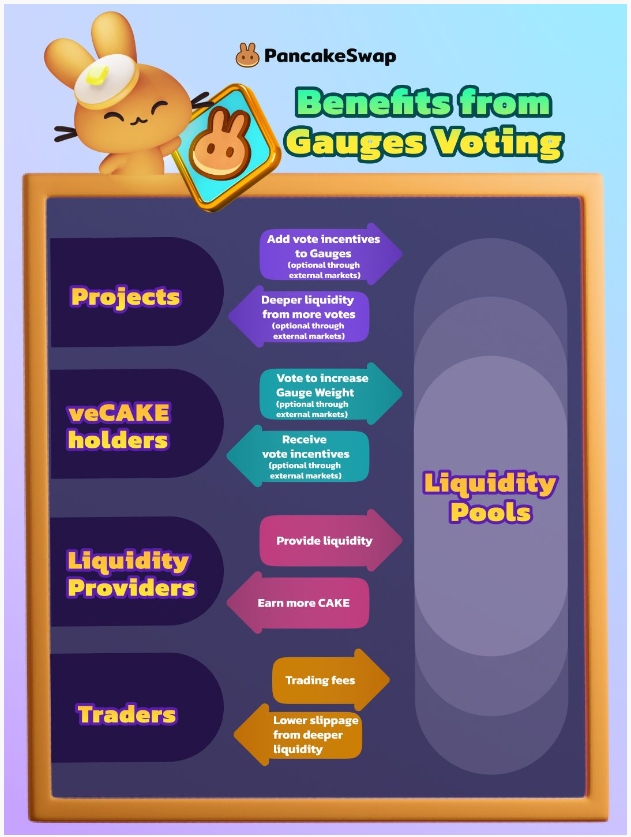 Veneficios del nuevo sistema Gauges Voting de PancakeSwap. 