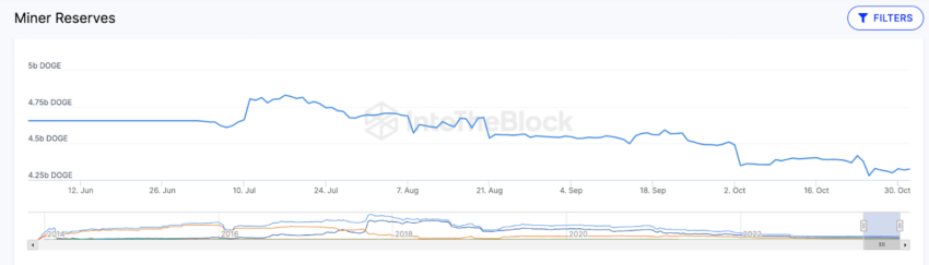 DOGE day- Reservas de mineros de Dogecoin