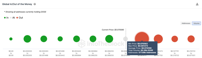 Predicción del precio de Dogecoin (DOGE)