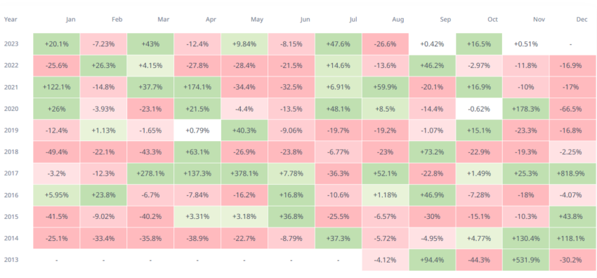 Rendimientos mensuales del precio de Bitcoin. Fuente: CryptoRank