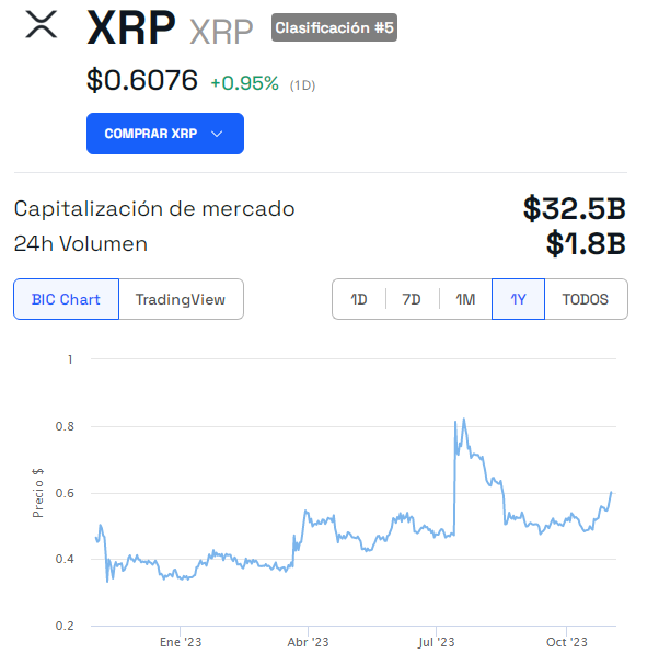 Precio de XRP - 1 año. Fuente: BeInCrypto