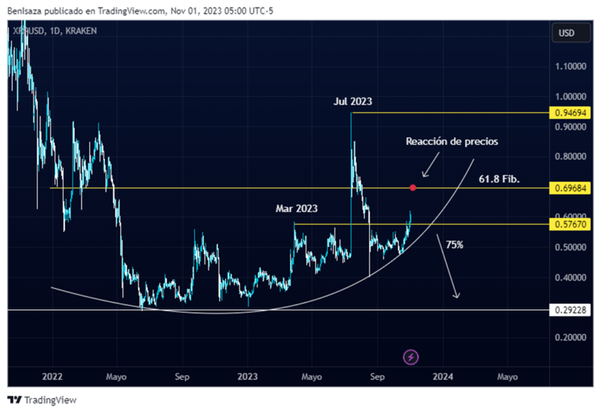 Análisis del precio de XRP por Benjamín Isaza