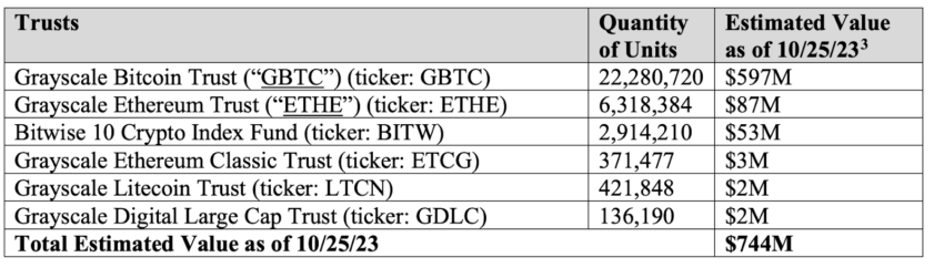 Valor estimado de los activos fiduciarios de FTX, de Grayscale y Bitwise. 