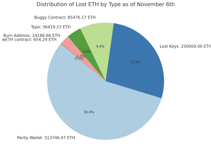 Distribución de Ethereum (ETH) perdido del banco de Estonia.