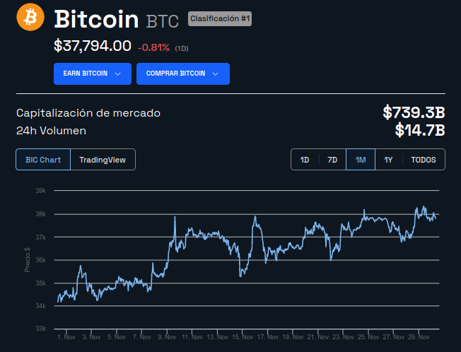 Precio de Bitcoin - 1 mes. Fuente: BeInCrypto