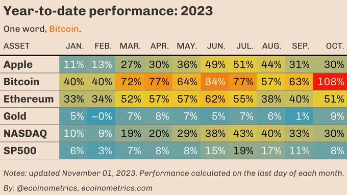 Performance de Bitcoin comparado con otros activos durante 2023