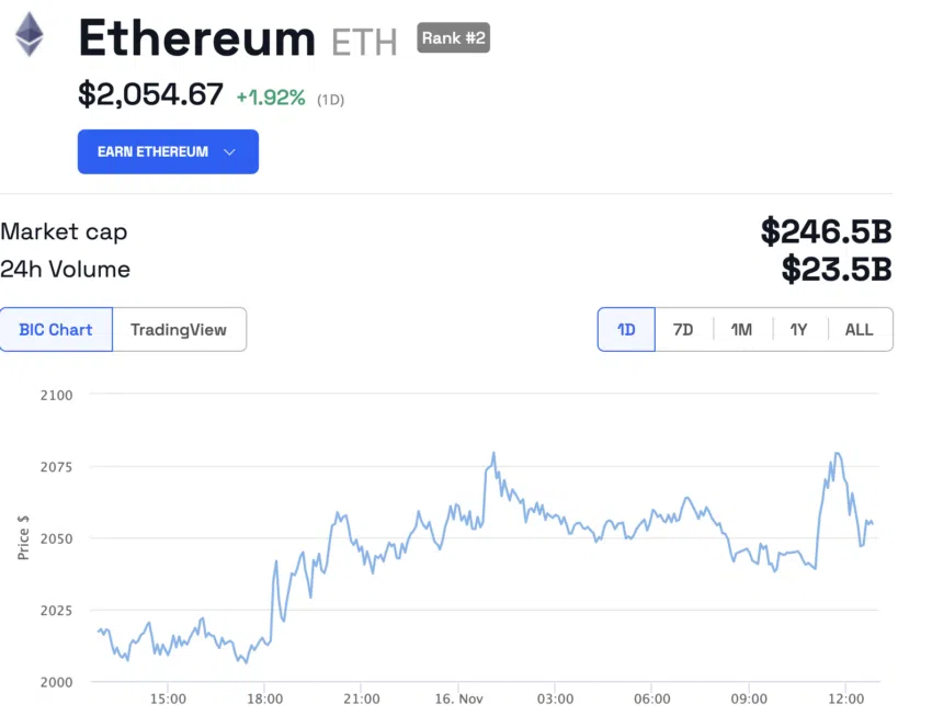 El precio de Ethereum aumenta tras la presentación de BlackRock  | Fuente: BeInCrypto