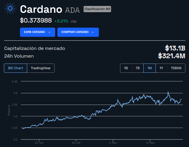 Precio de Cardano (ADA) - 1 mes