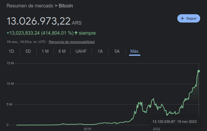 Precio de Bitcoin en pesos argentinos - tasa oficial. Javier Milei Presidente